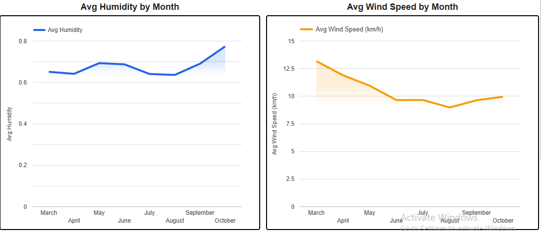 Humidity and wind speed monthly trends